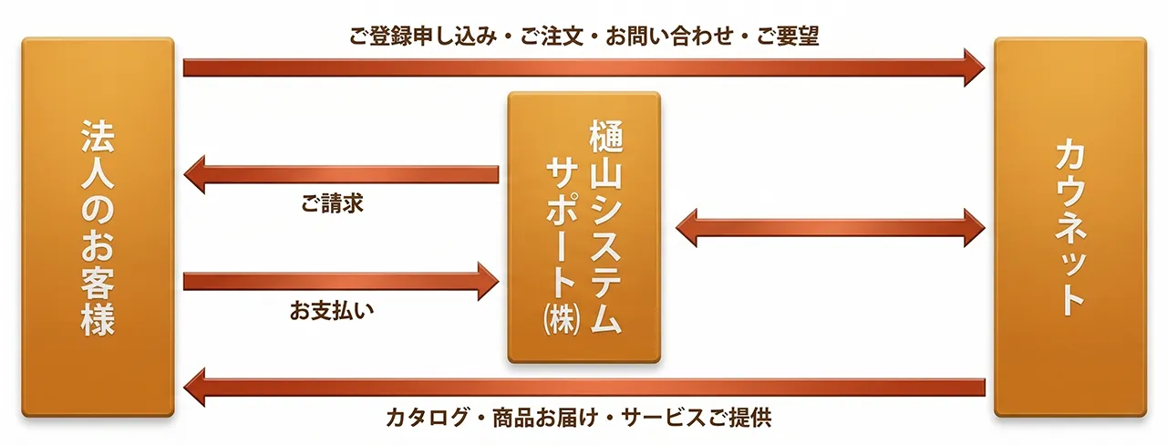 カタログ