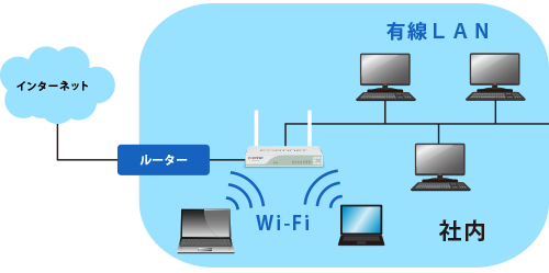 無線LAN環境をシンプルに構築・管理機能・LAN環境を一元化できる。